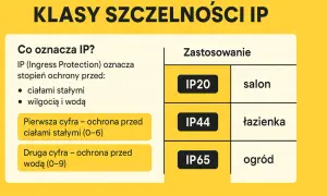 IP na zewnątrz budynku: Jak wybrać bezpieczną klasę szczelności?