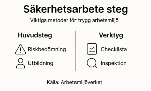 Säkerhetsarbete steg: riskbedömning, utbildning, checklista och inspektion. För att arbeta systematiskt med en trygg arbetsmiljö.