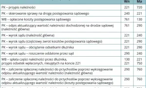 Odpisy aktualizujące należności w bilansie – gdzie je znaleźć i jak wpływają na wyniki