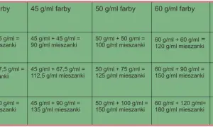 Tabela pokazuje proporcje farby i utleniacza dla różnych stężeń, obliczając łączną objętość mieszanki.