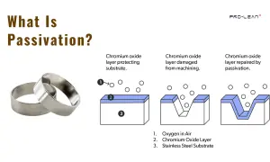 Anillos de acero inoxidable. Ilustración explica cómo pasivar hierro, mostrando la capa de óxido de cromo protegiendo, dañada y reparada.