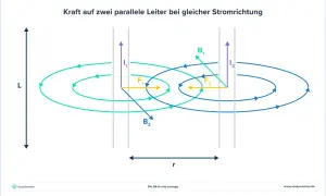 Zwei parallele Leiter mit gleicher Stromrichtung erfahren eine anziehende lorentz kraft. Magnetfelder (B1, B2) und Kräfte (F1, F2) sind dargestellt.