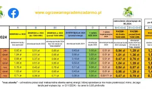 Tabela cen energii PGE 2024, w tym taryfa G11, pokazuje koszty prądu w zależności od zużycia i okresu.