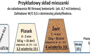 Ile cementu na wylewkę? Oblicz dokładnie, uniknij zbędnych kosztów!