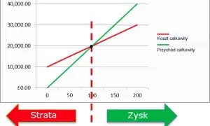 Jak obliczanie progu rentowności może uratować Twoją firmę