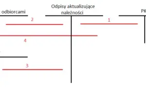 Odpis aktualizujący należności: Uniknij strat w rozliczeniach finansowych