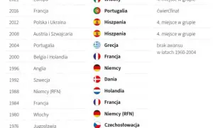 Mistrzostwa Europy w piłce nożnej: Gdzie odbyły się wszystkie edycje?