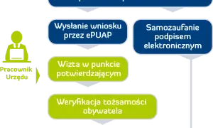 Jak zmienić PKD przez profil zaufany: Prosty poradnik online