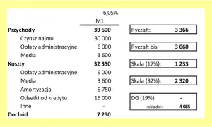 Jak obliczyć koszt wynajmu mieszkania i uniknąć nieprzyjemnych wydatków