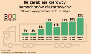 Ile można zarobić na transporcie międzynarodowym? Zaskakujące dane o wynagrodzeniach