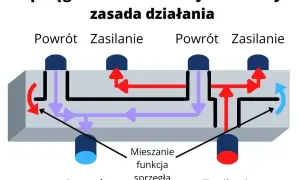 Jak działa sprzęgło hydrauliczne i dlaczego warto je znać?