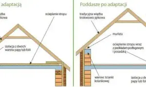Czy strych to kondygnacja? Sprawdź, jakie są kluczowe wymagania