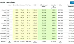 Ile można zarobić w pierwszym progu podatkowym? Zaskakujące zasady opodatkowania.