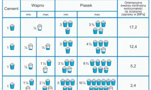 Ile wapna do zaprawy? Idealne proporcje dla murowania i tynkowania
