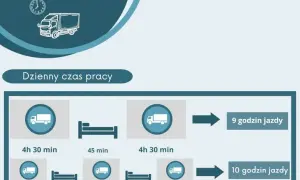 Ile godzin może pracować kierowca tira? Przepisy i konsekwencje naruszeń