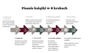 O czym napisać książkę? Inspirujące pomysły i tematy, które warto rozważyć