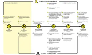 Schemat procesu windykacji: od prewencji po egzekucję. Dowiedz się, czym jest windykacja i jak działa system Vindicat.pl.
