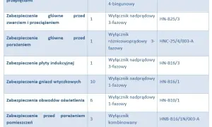 Bezpiecznik B16 ile amper - Kluczowe informacje o jego działaniu
