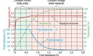 Wykres pokazuje, jakie powinno być ładowanie w samochodzie: najpierw stały prąd, potem stałe napięcie. Widać wzrost napięcia, pojemności i spadek prądu.