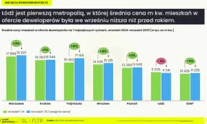 Rewolucja 2025: Jawne ceny mieszkań deweloperskich. Negocjuj lepiej!