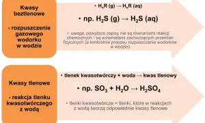 Podział kwasów: beztlenowe (np. H₂S w wodzie) i tlenowe (np. SO₃ + H₂O → H₂SO₄).