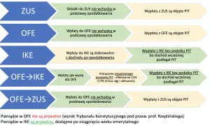 Schemat porównuje opodatkowanie ZUS, OFE i IKE. Wpłaty do OFE i ZUS nie wchodzą w podstawę opodatkowania, ale wypłaty z nich są objęte PIT. Wpłaty do IKE są dobrowolne, a wypłaty bez podatku PIT.