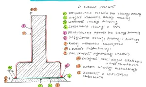 Schemat kontroli prawidłowej izolacji fundamentów. Pokazuje etapy prac i kluczowe punkty do sprawdzenia, np. przygotowanie podłoża, połączenia izolacji.