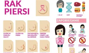 Ból piersi a rak: Kiedy nie panikować? Prawdziwe objawy nowotworu