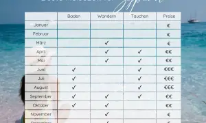 Tabelle zeigt die beste Reisezeit für Zypern: Baden, Wandern, Tauchen und Preise. Ideal für Ihren Urlaub!