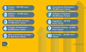 Classifica stipendio impiegato: notaio, medico, pilota, farmacista, web marketing manager, consulente finanziario, software engineer, ingegnere, commercialista, avvocato.