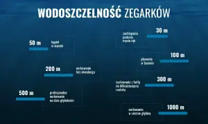 Wykres pokazuje poziomy wodoszczelności zegarków, od zachlapań (30m) po nurkowanie w ciemne głębiny (1000m).