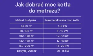 Tabela podpowiada, jaka moc przyłączeniowa do domu jednorodzinnego jest potrzebna w zależności od metrażu.