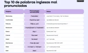 Tabla "Top 10 de palabras inglesas mal pronunciadas" con ejemplos de **minimal pairs** y sus pronunciaciones correctas en IPA.