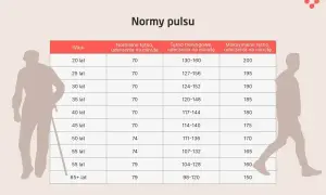 Tabela norm pulsu dla różnych grup wiekowych. Sprawdź, jakie prawidłowe tętno jest dla Ciebie.