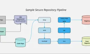 Pipeline sécurisé : du code au docker private registry, avec vérifications SecOps, build, scan et signature.