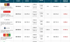 Tabela porównuje oferty kredyt na dom: Alior Bank, Santander, Pekao, PKO BP, mBank, BNP Paribas. Sprawdź koszty i oprocentowanie.