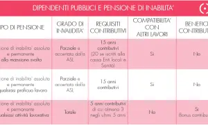 Tabella riassuntiva sui requisiti per la pensione di inabilità al lavoro per dipendenti pubblici, con dettagli su grado invalidità, contributi e compatibilità.