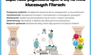 Ilustracja przedstawia filary budujące odporność psychiczną: pozytywne myślenie, samokontrolę, elastyczność, determinację i wsparcie społeczne. Dziecko odporne psychicznie rozwija te cechy.