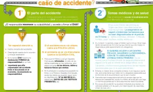 La primera medida a adoptar ante un accidentado es firmar el parte amistoso si el responsable reconoce su culpabilidad.