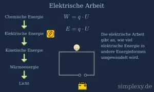 Die elektrische Arbeit erklärt Energieumwandlung von chemisch zu Licht. Formeln W=qU, E=qU. Ein Stromkreis mit Glühbirne und Batterie.