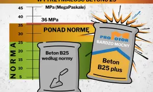 Wykres porównuje wytrzymałość betonu B25. Beton B25 plus jest ponad normę, idealny na strop.