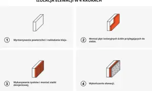 Ilustracja pokazuje 4 kroki ocieplenia elewacji: wyrównanie, montaż płyt, tynkowanie i wykończenie. Dowiedz się, ile kosztuje ocieplenie domu.