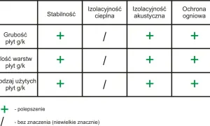 Tabela porównująca wpływ grubości, ilości warstw i rodzaju płyt g/k na stabilność, izolacyjność cieplną, akustyczną i ochronę ogniową. Pomaga to jak obliczyć ilość płyt karton gips.