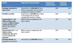 Tabella imposte di successione: coniuge/parenti in linea retta esenti fino a 1.000.000€, poi 4%. Fratelli/sorelle esenti fino a 100.000€, poi 6%. Altri parenti e estranei pagano di più. Costi dichiarazione di successione variabili.