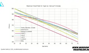 Diagramm zeigt maximalen Puls beim Sport für verschiedene Altersgruppen. Die Herzfrequenz sinkt mit dem Alter.