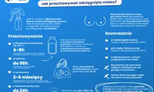 Przechowywanie mleka matki: w temp. pokojowej 4-8h, w lodówce do 96h, w zamrażarce 3-6 mies.
