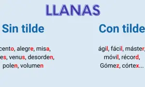 Ejemplos de palabras llanas, algunas con tilde y otras sin ella, como "ágil" y "fácil".