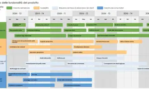 Roadmap progetto: piano di sviluppo funzionalità per crescita aziendale, scalabilità e riduzione abbandono clienti, con focus su miglioramenti e nuove feature.