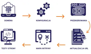 Proces: domena, konfiguracja, przekierowania 301, aktualizacja URL, mapa witryny, testy strony.