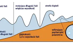 Jak powstają fale na Bałtyku? Odkryj tajemnice ich wysokości i siły
